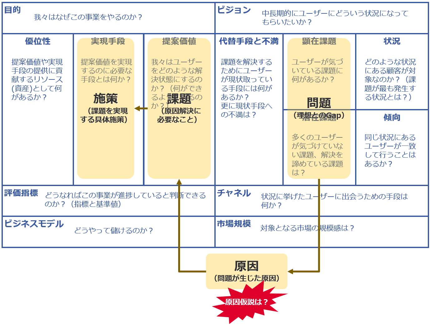 【仮説キャンバスTips】「なぜなぜ分析」で仮説の整合性を高める | InsurTech研究所